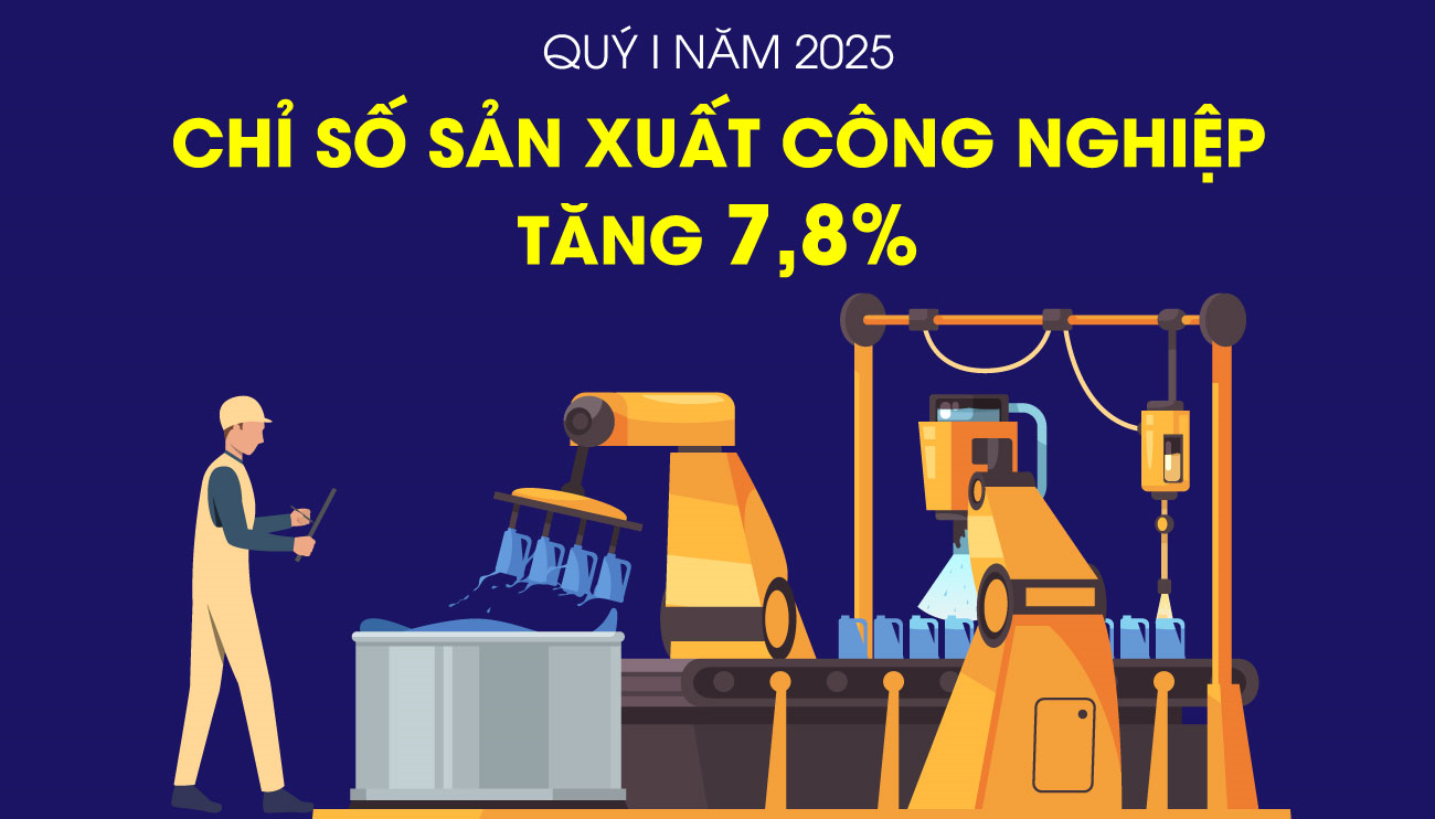 Chỉ số sản xuất công nghiệp tăng 7,8% trong quý I năm 2025